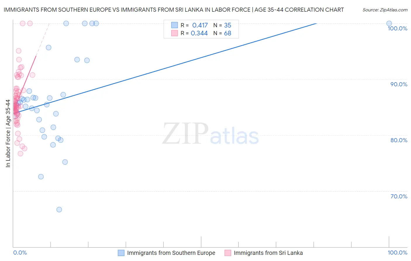 Immigrants from Southern Europe vs Immigrants from Sri Lanka In Labor Force | Age 35-44