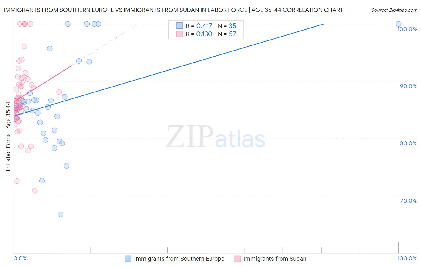 Immigrants from Southern Europe vs Immigrants from Sudan In Labor Force | Age 35-44