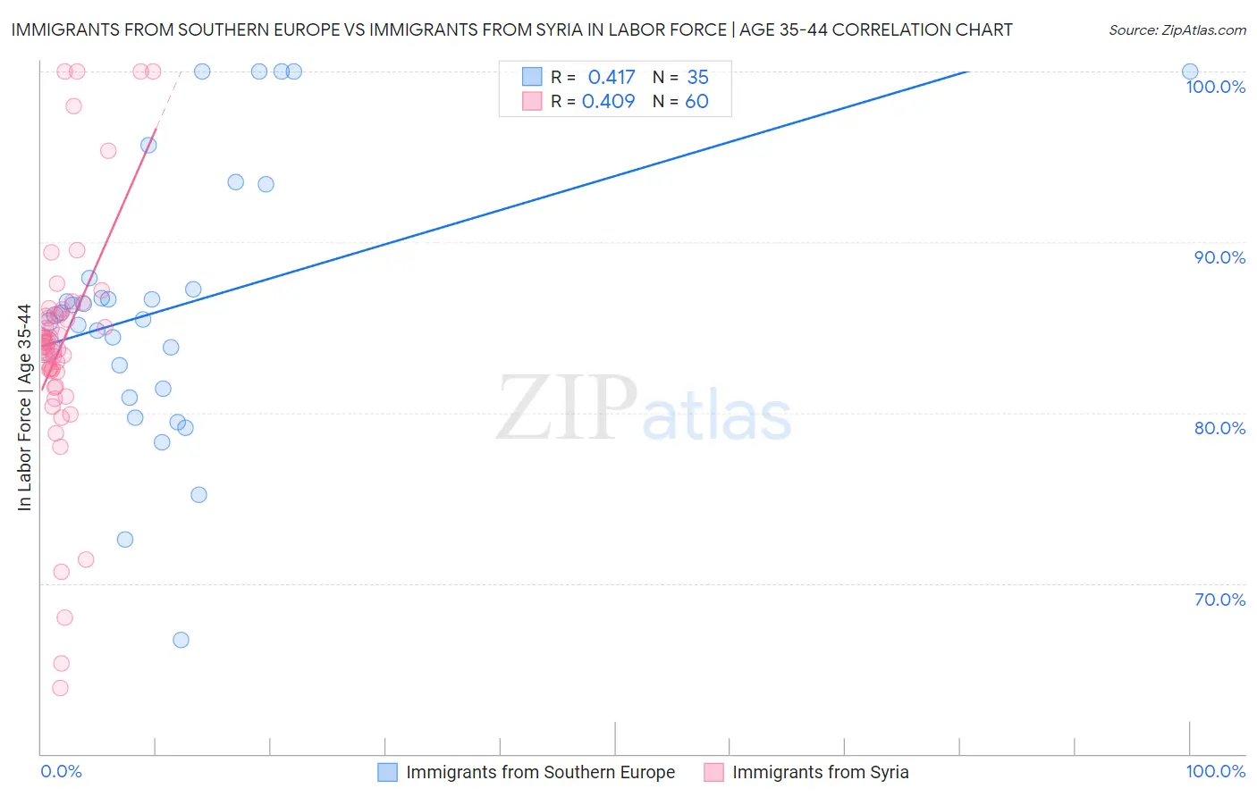 Immigrants from Southern Europe vs Immigrants from Syria In Labor Force | Age 35-44
