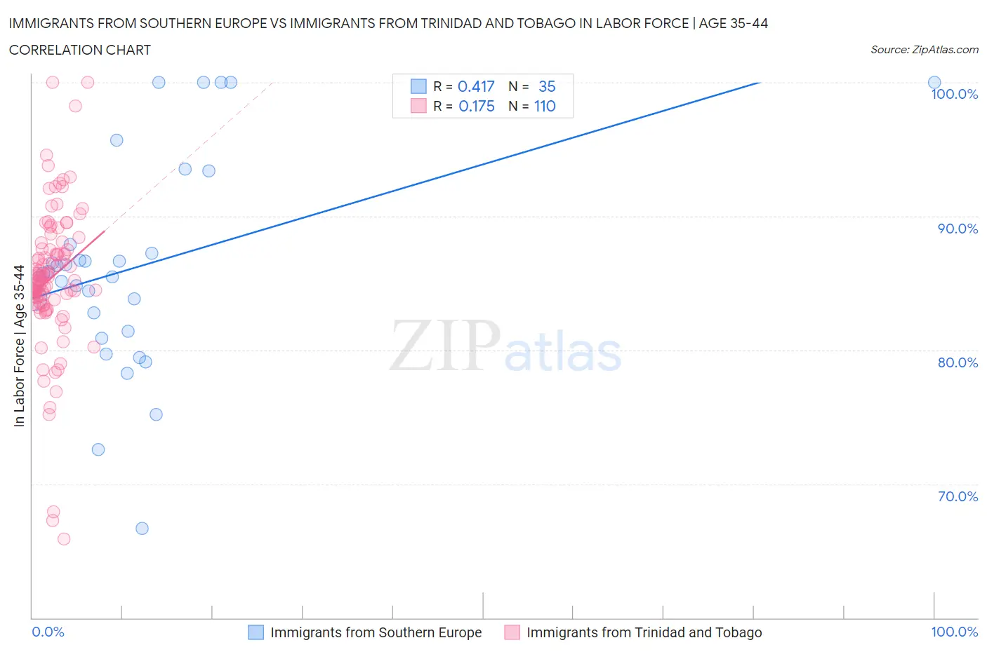 Immigrants from Southern Europe vs Immigrants from Trinidad and Tobago In Labor Force | Age 35-44