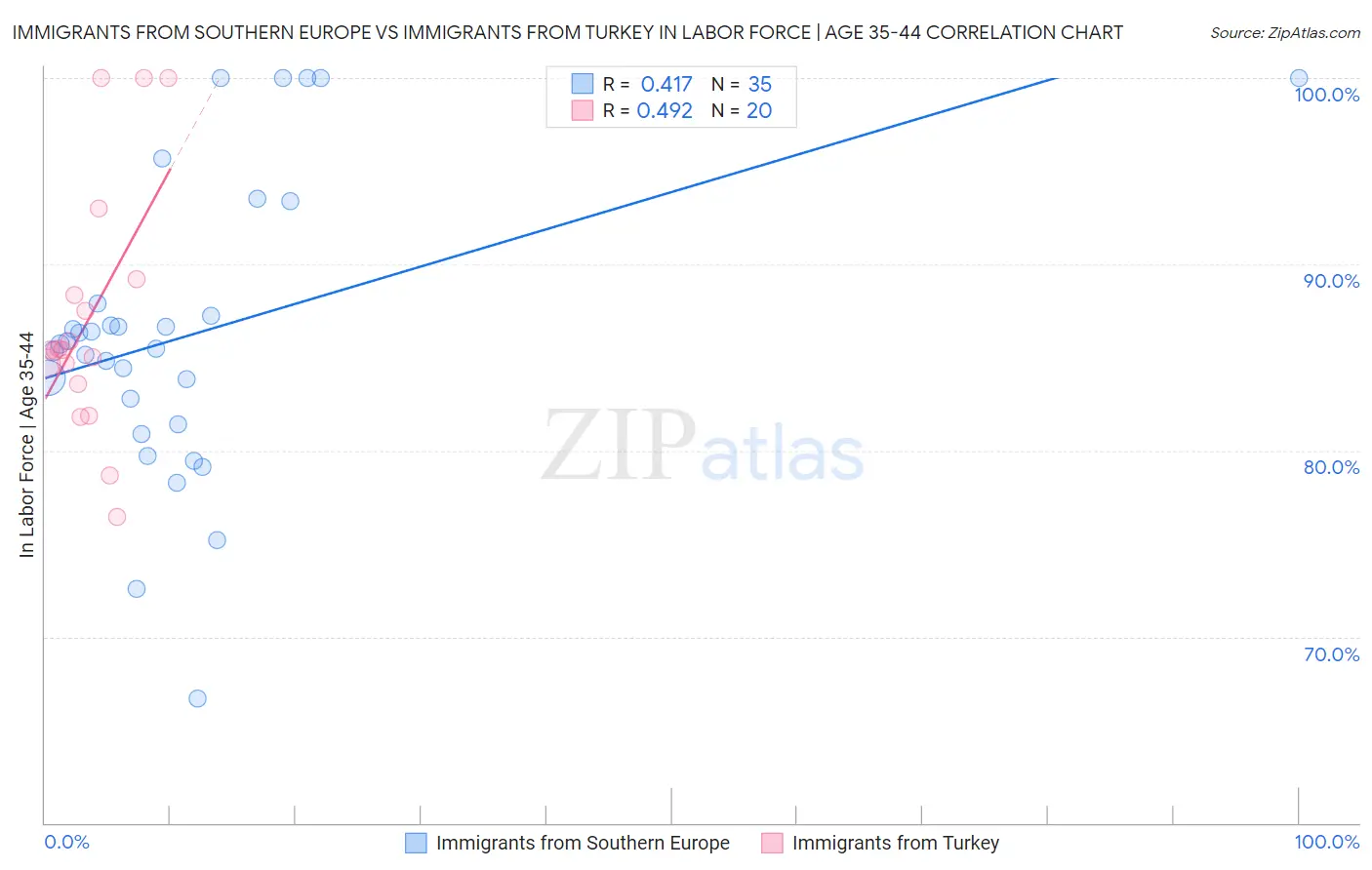 Immigrants from Southern Europe vs Immigrants from Turkey In Labor Force | Age 35-44
