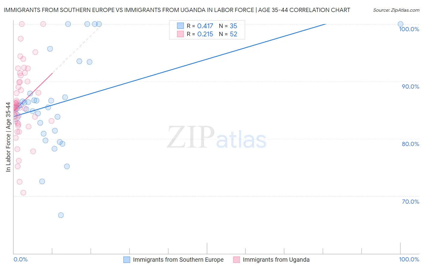 Immigrants from Southern Europe vs Immigrants from Uganda In Labor Force | Age 35-44