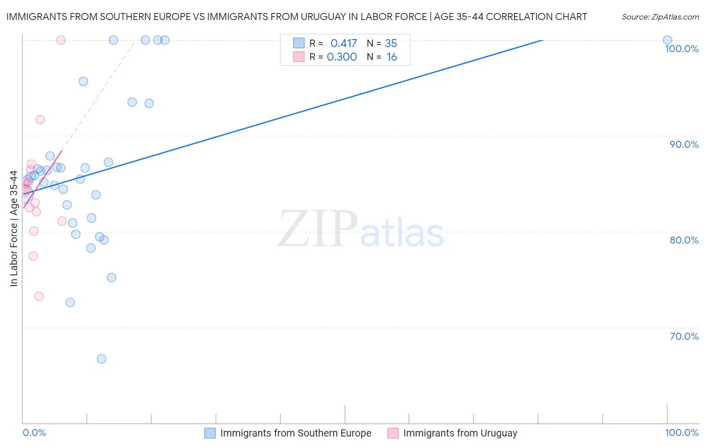 Immigrants from Southern Europe vs Immigrants from Uruguay In Labor Force | Age 35-44