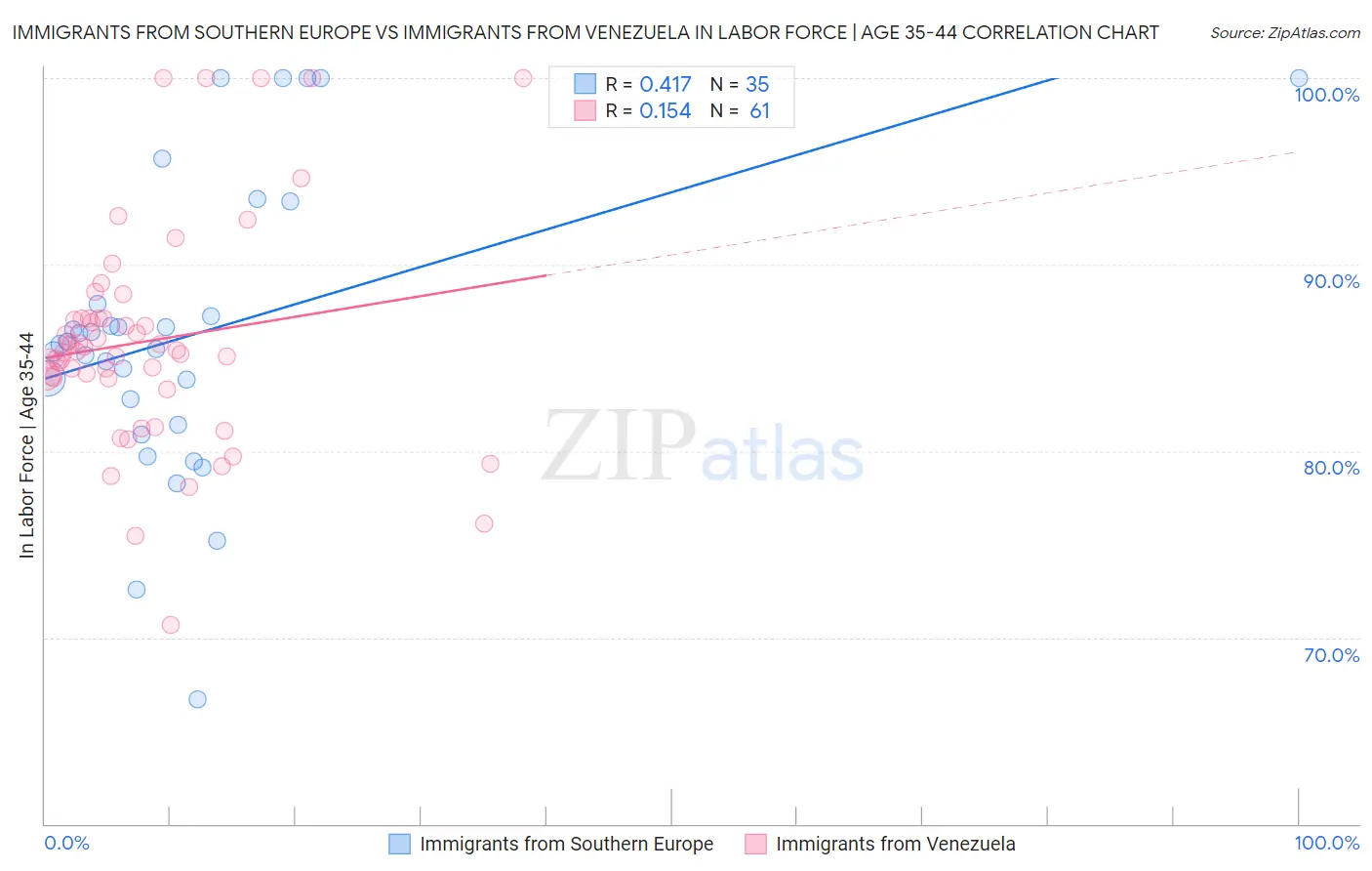 Immigrants from Southern Europe vs Immigrants from Venezuela In Labor Force | Age 35-44