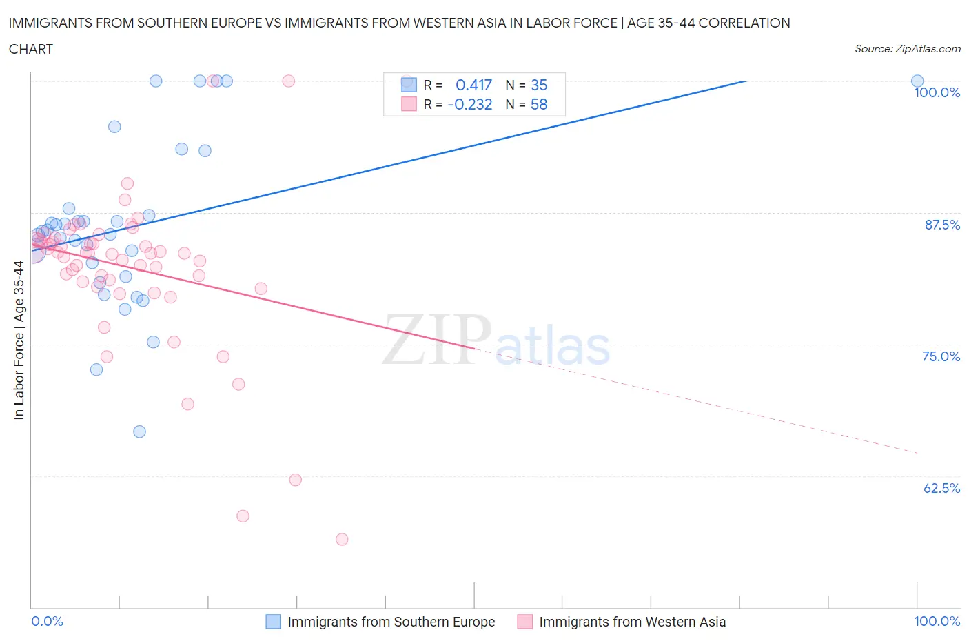 Immigrants from Southern Europe vs Immigrants from Western Asia In Labor Force | Age 35-44