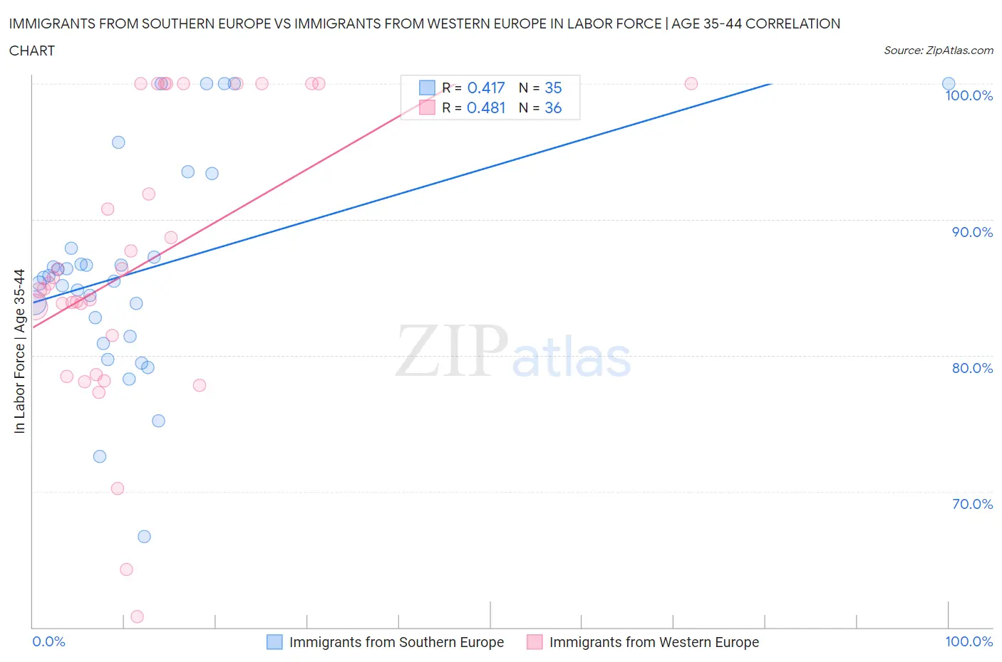 Immigrants from Southern Europe vs Immigrants from Western Europe In Labor Force | Age 35-44