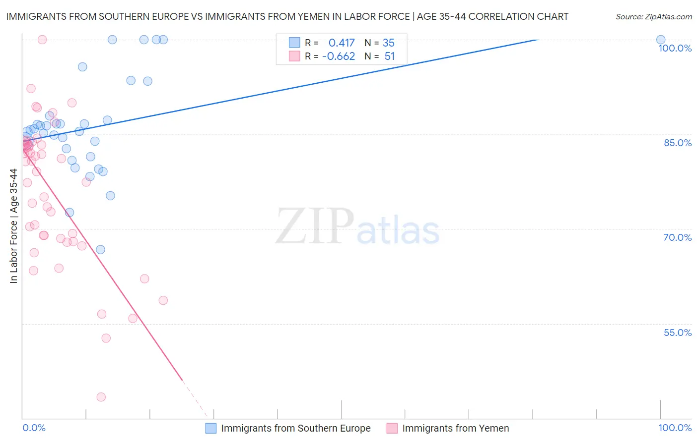 Immigrants from Southern Europe vs Immigrants from Yemen In Labor Force | Age 35-44