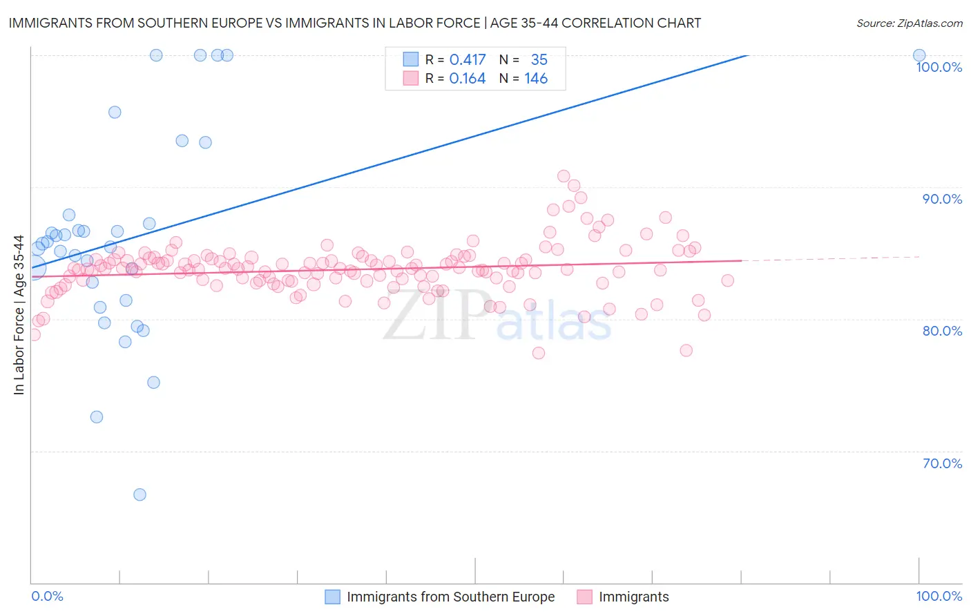 Immigrants from Southern Europe vs Immigrants In Labor Force | Age 35-44