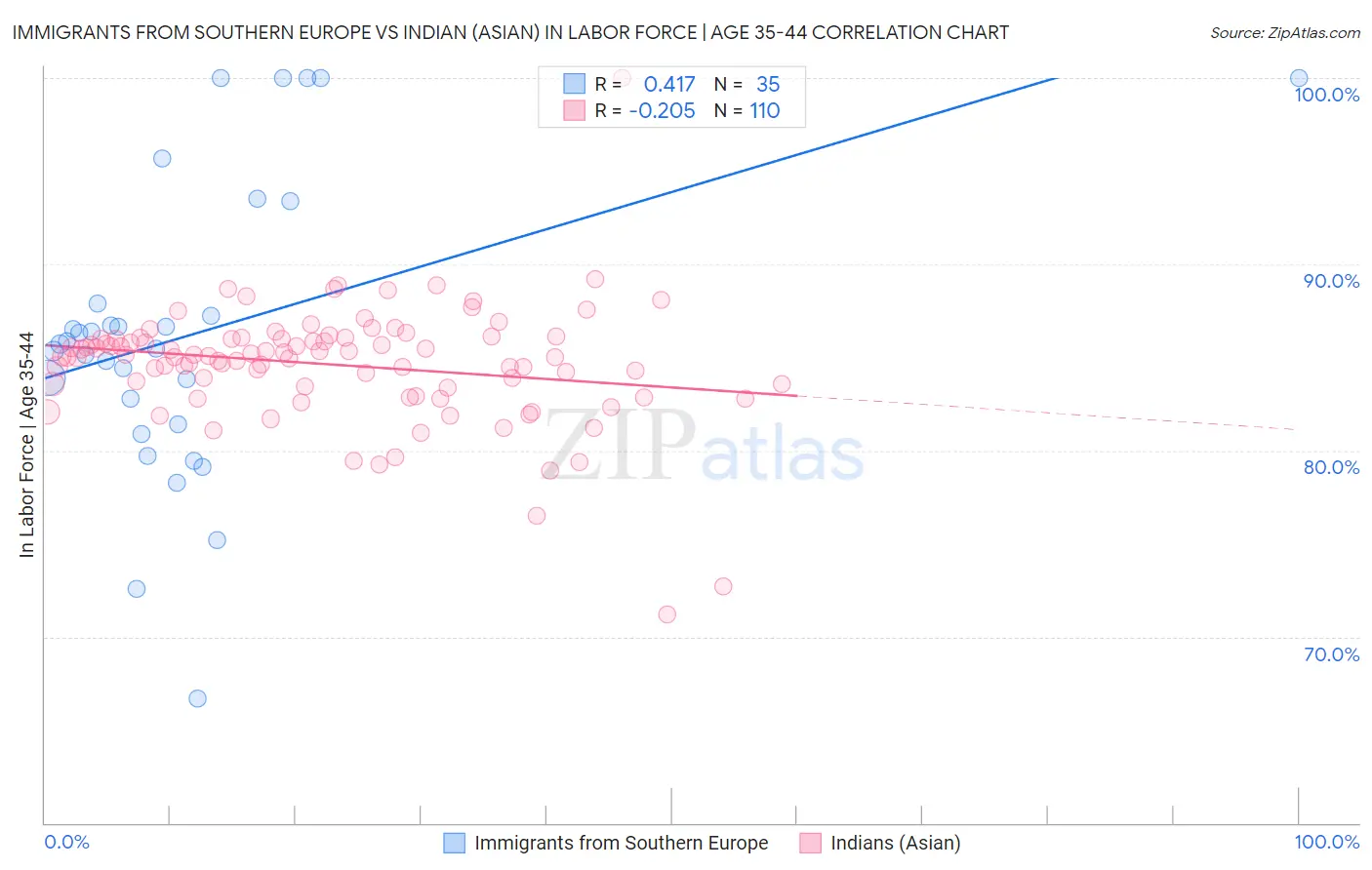 Immigrants from Southern Europe vs Indian (Asian) In Labor Force | Age 35-44