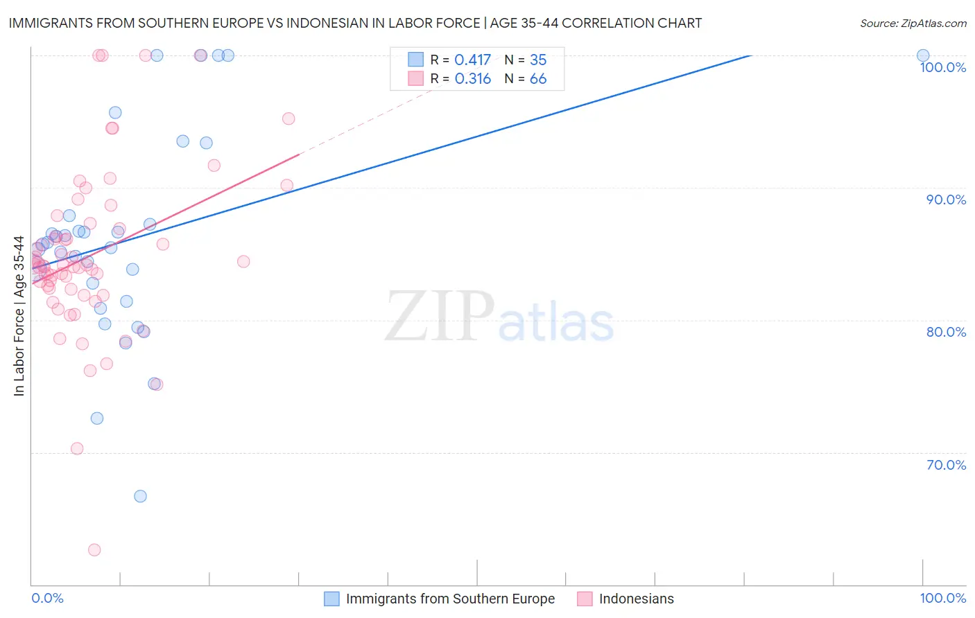 Immigrants from Southern Europe vs Indonesian In Labor Force | Age 35-44