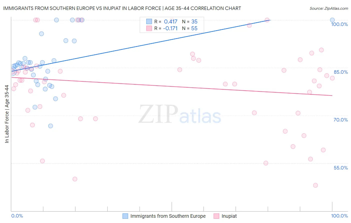 Immigrants from Southern Europe vs Inupiat In Labor Force | Age 35-44