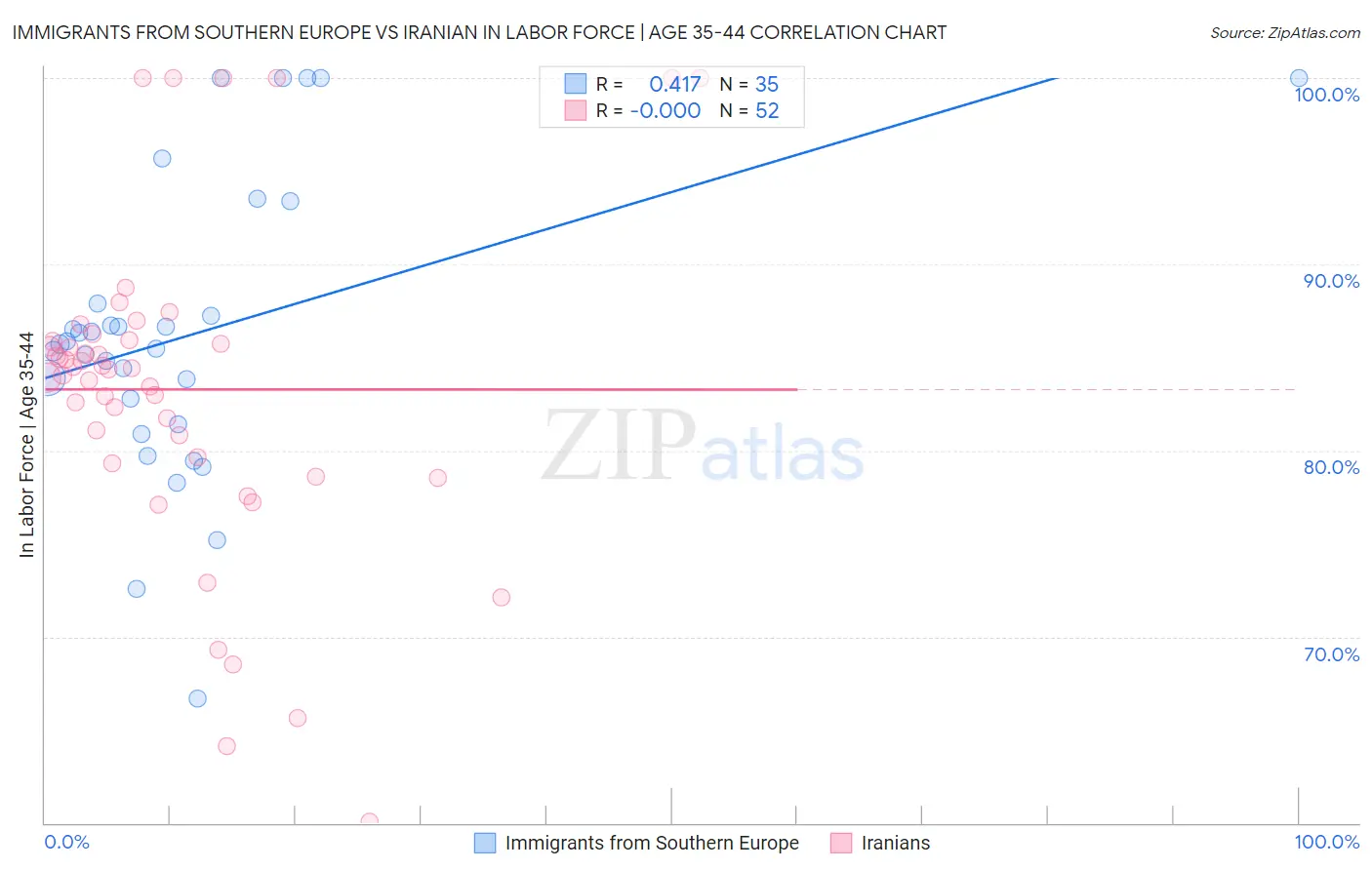 Immigrants from Southern Europe vs Iranian In Labor Force | Age 35-44