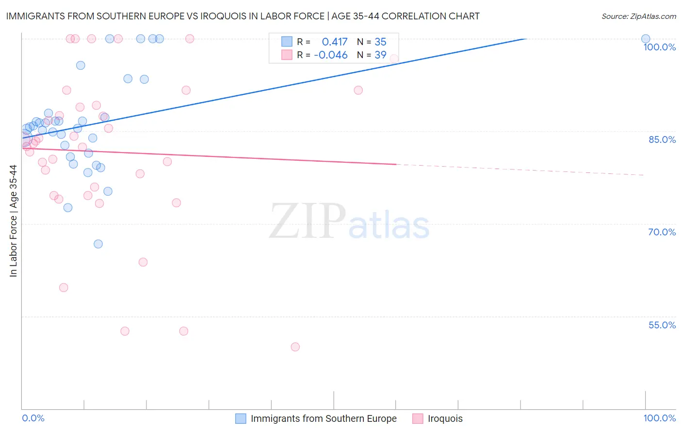 Immigrants from Southern Europe vs Iroquois In Labor Force | Age 35-44