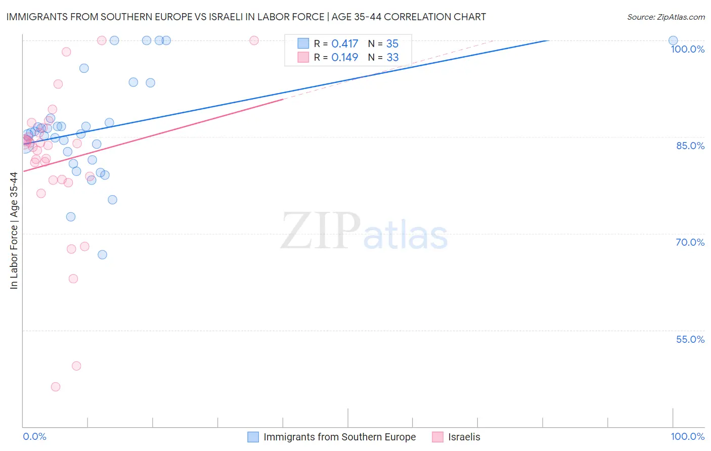 Immigrants from Southern Europe vs Israeli In Labor Force | Age 35-44