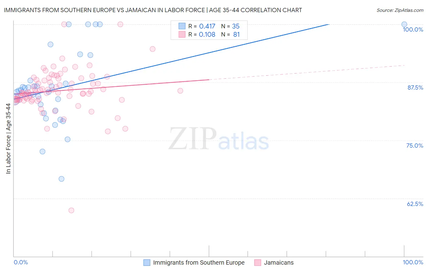 Immigrants from Southern Europe vs Jamaican In Labor Force | Age 35-44