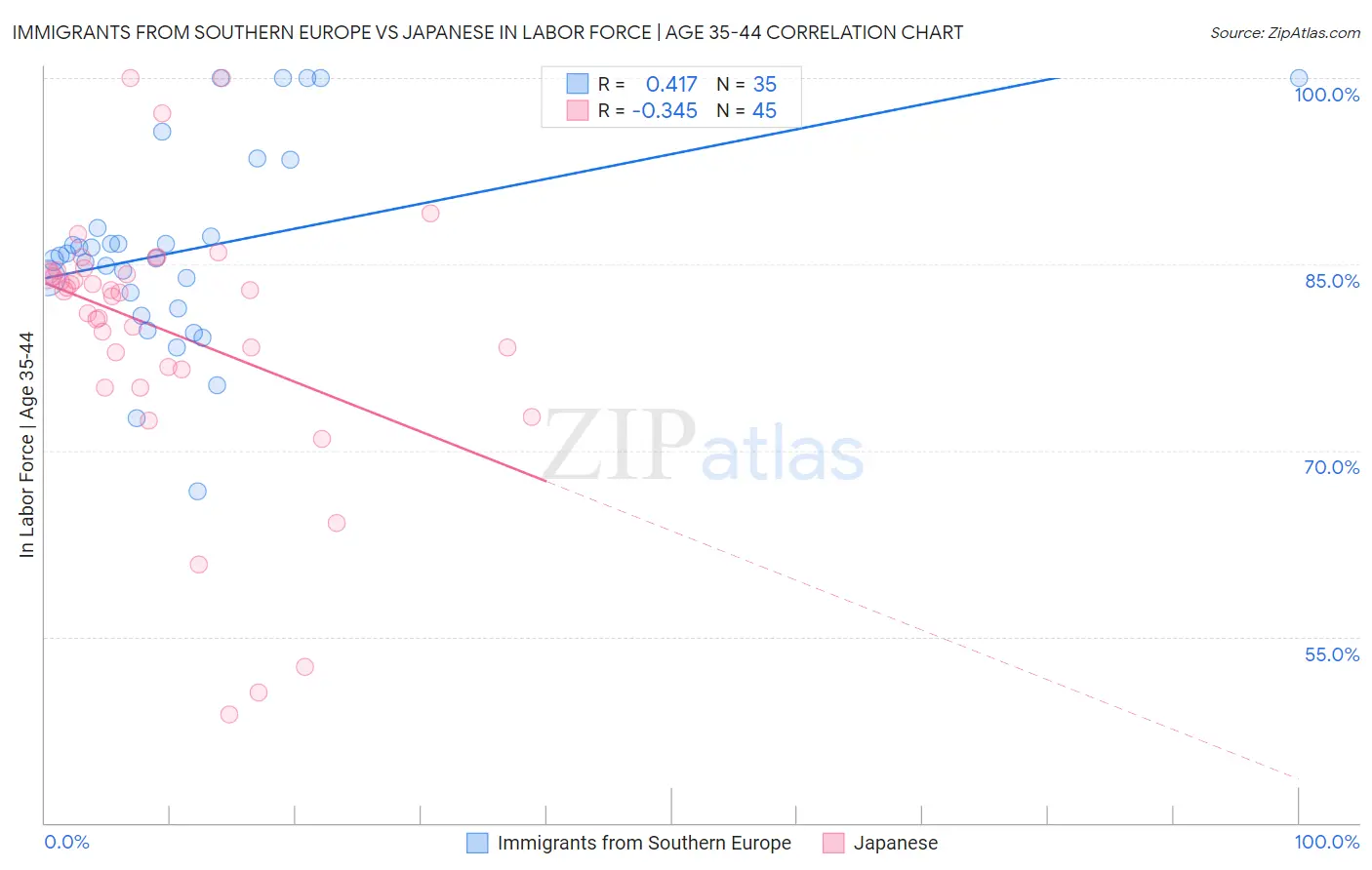Immigrants from Southern Europe vs Japanese In Labor Force | Age 35-44