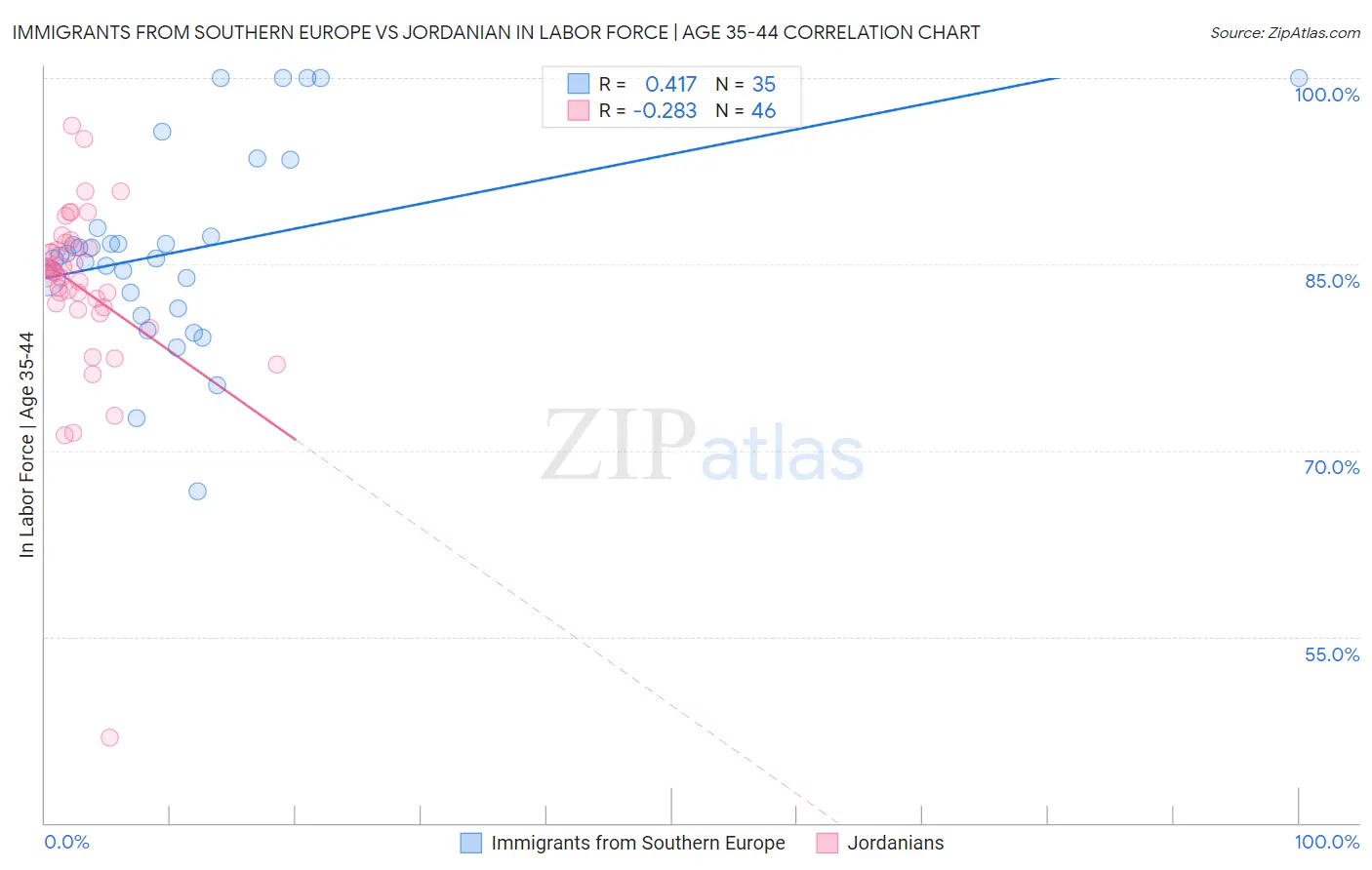 Immigrants from Southern Europe vs Jordanian In Labor Force | Age 35-44