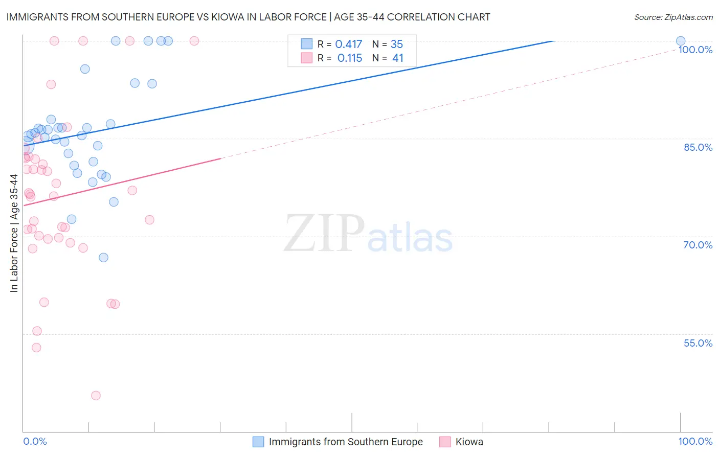 Immigrants from Southern Europe vs Kiowa In Labor Force | Age 35-44