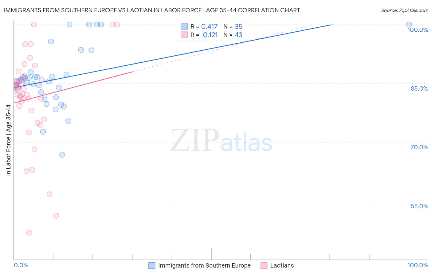 Immigrants from Southern Europe vs Laotian In Labor Force | Age 35-44