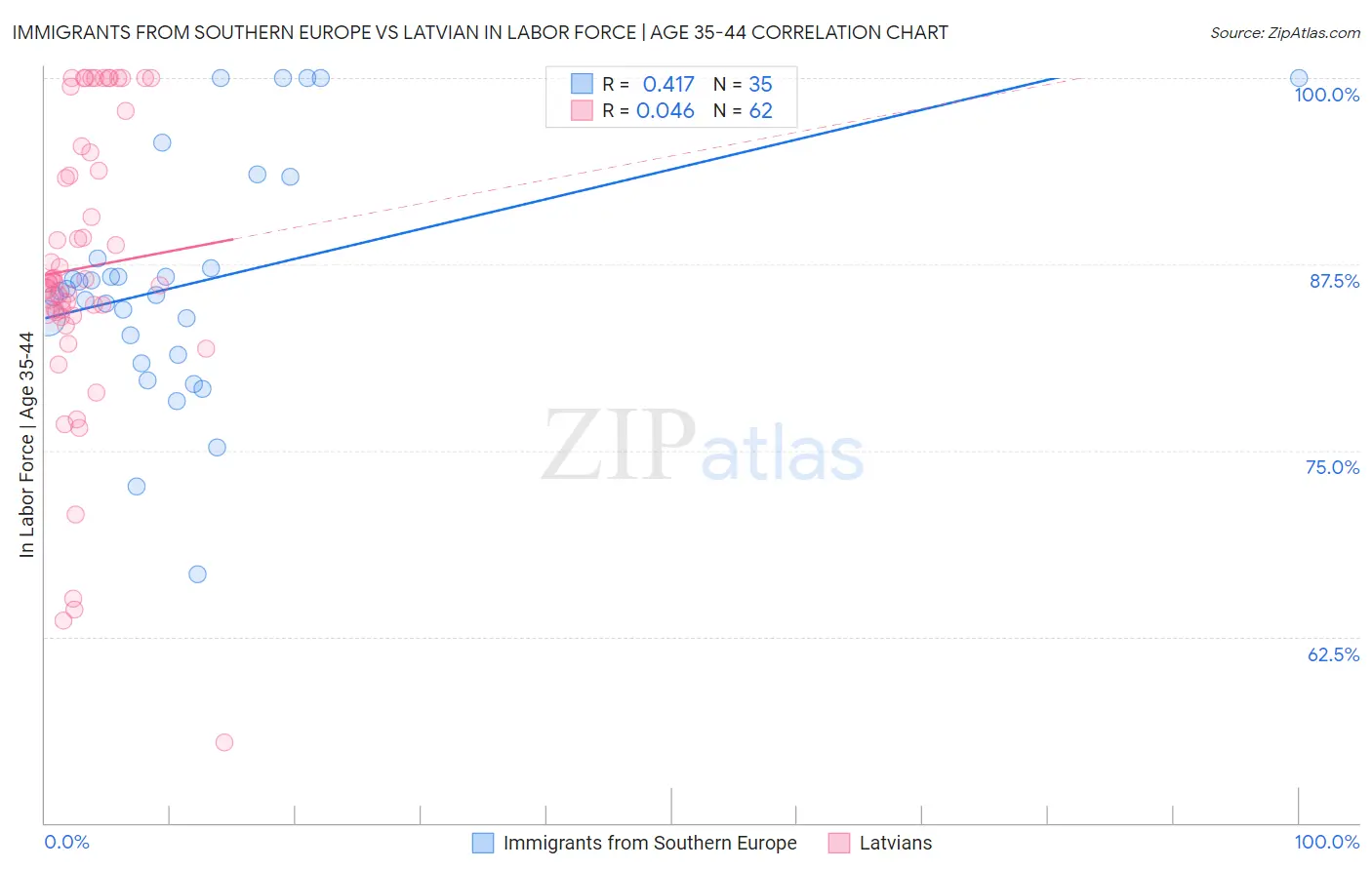 Immigrants from Southern Europe vs Latvian In Labor Force | Age 35-44
