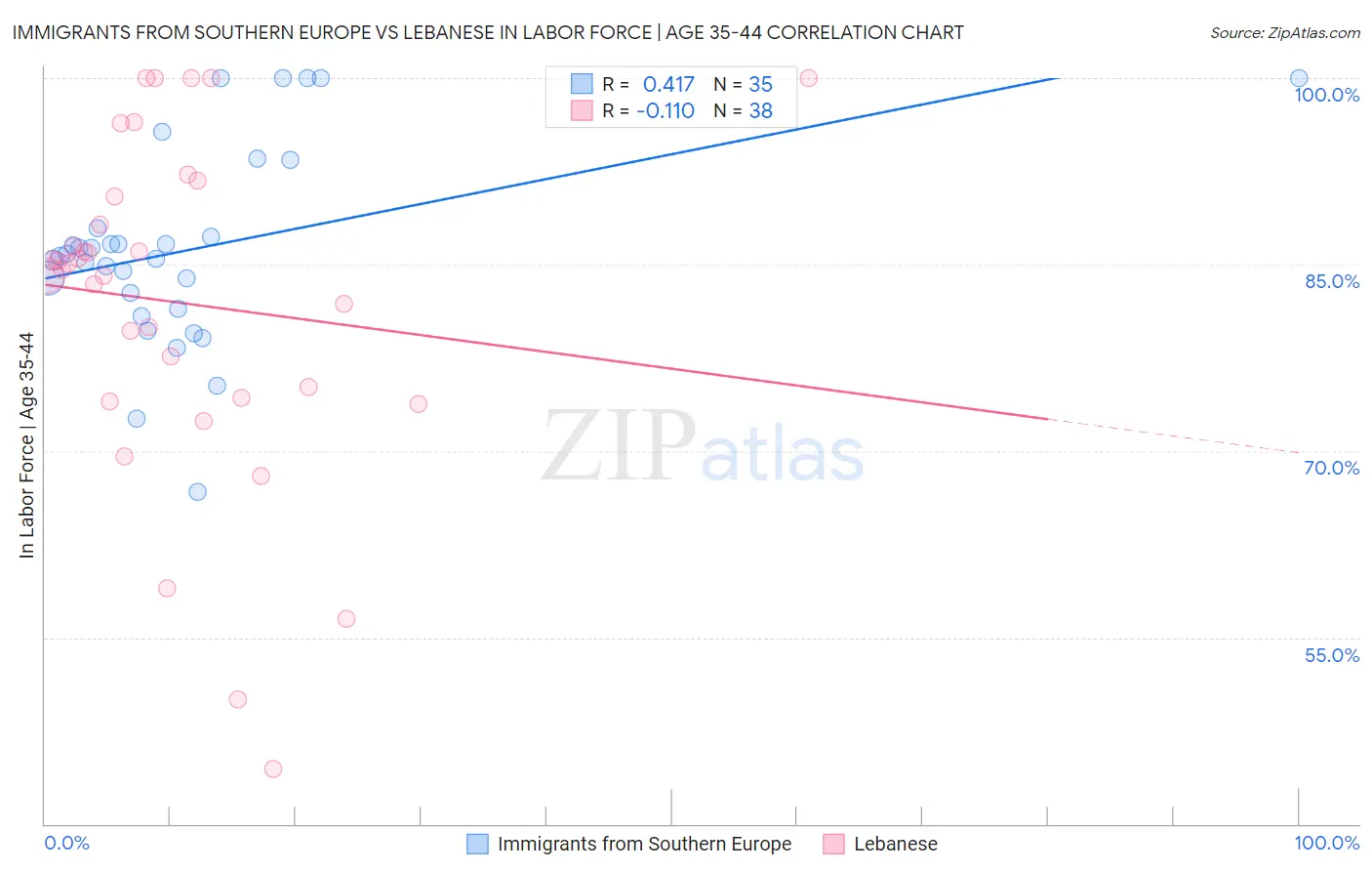 Immigrants from Southern Europe vs Lebanese In Labor Force | Age 35-44