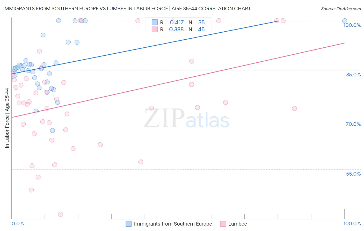 Immigrants from Southern Europe vs Lumbee In Labor Force | Age 35-44