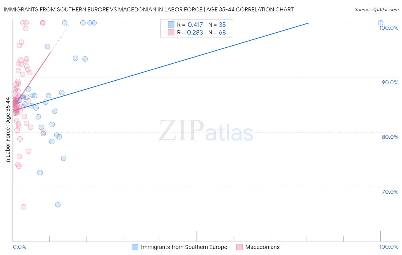 Immigrants from Southern Europe vs Macedonian In Labor Force | Age 35-44