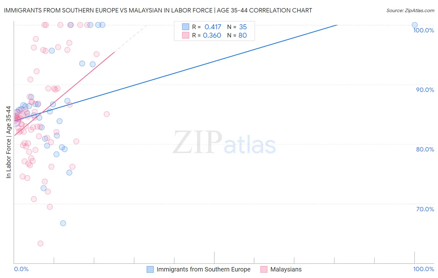 Immigrants from Southern Europe vs Malaysian In Labor Force | Age 35-44