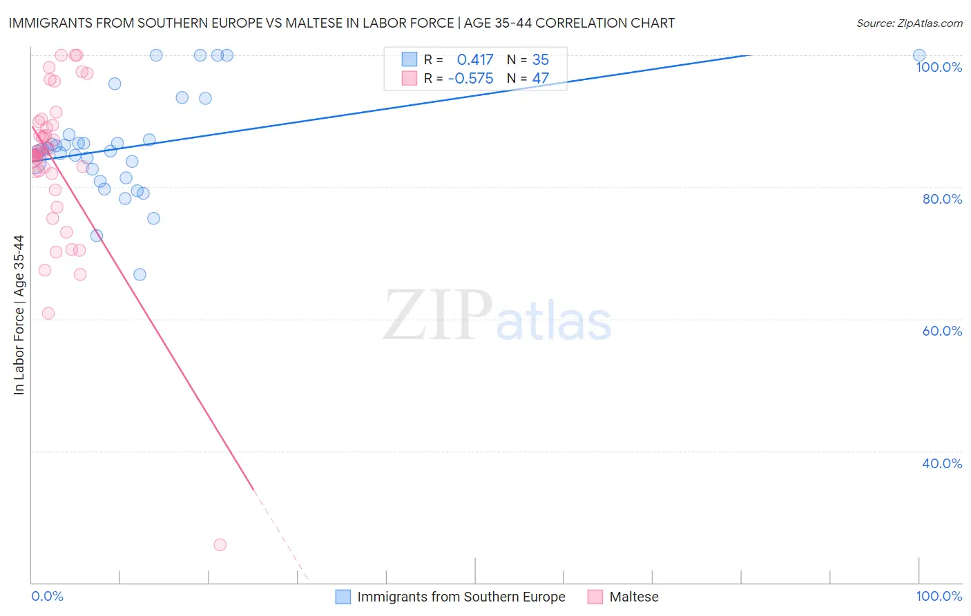 Immigrants from Southern Europe vs Maltese In Labor Force | Age 35-44