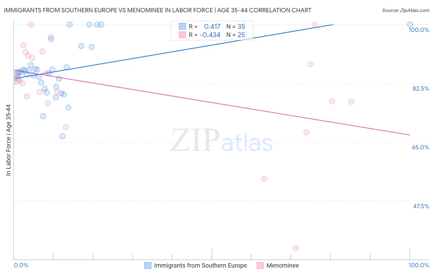 Immigrants from Southern Europe vs Menominee In Labor Force | Age 35-44