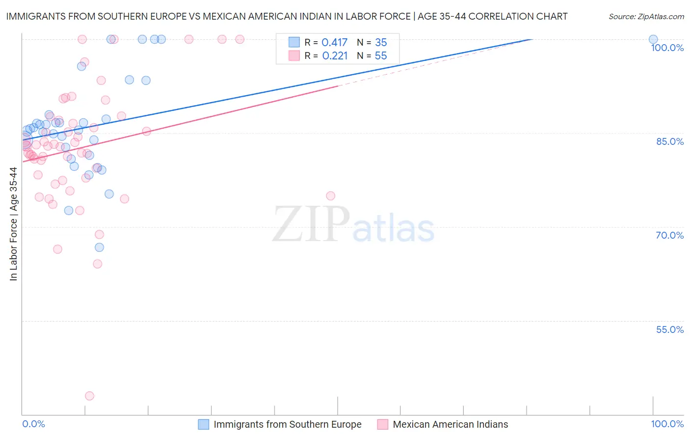 Immigrants from Southern Europe vs Mexican American Indian In Labor Force | Age 35-44