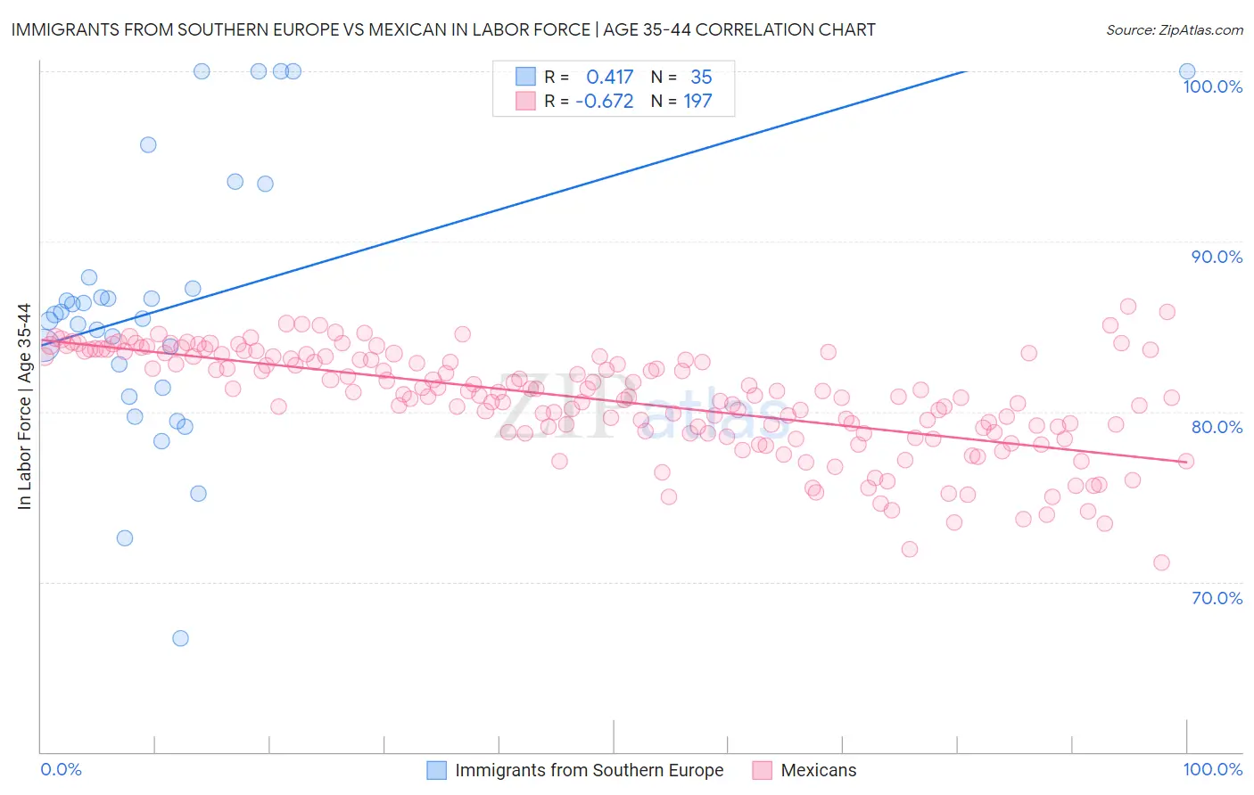 Immigrants from Southern Europe vs Mexican In Labor Force | Age 35-44