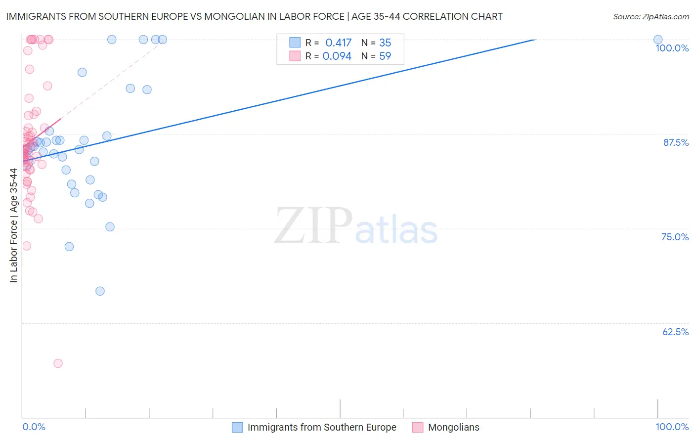 Immigrants from Southern Europe vs Mongolian In Labor Force | Age 35-44