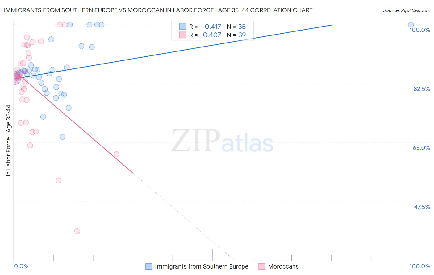 Immigrants from Southern Europe vs Moroccan In Labor Force | Age 35-44