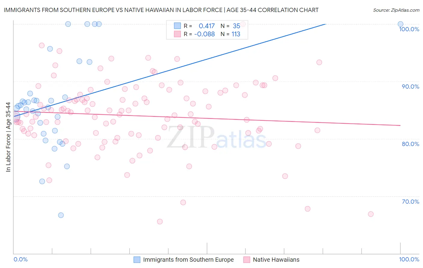 Immigrants from Southern Europe vs Native Hawaiian In Labor Force | Age 35-44