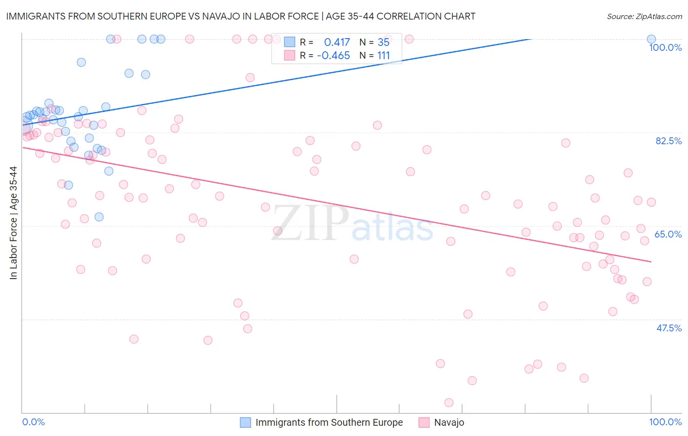Immigrants from Southern Europe vs Navajo In Labor Force | Age 35-44