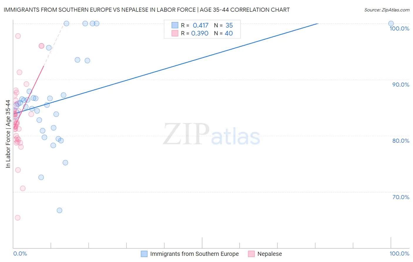 Immigrants from Southern Europe vs Nepalese In Labor Force | Age 35-44