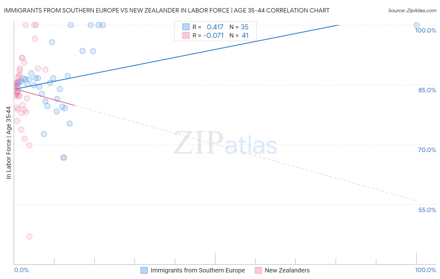 Immigrants from Southern Europe vs New Zealander In Labor Force | Age 35-44
