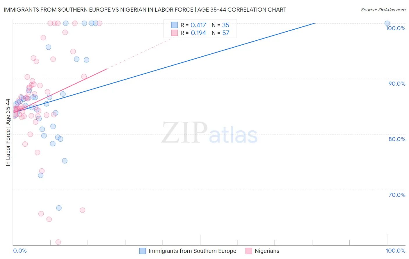 Immigrants from Southern Europe vs Nigerian In Labor Force | Age 35-44