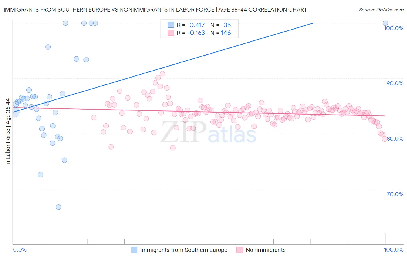 Immigrants from Southern Europe vs Nonimmigrants In Labor Force | Age 35-44