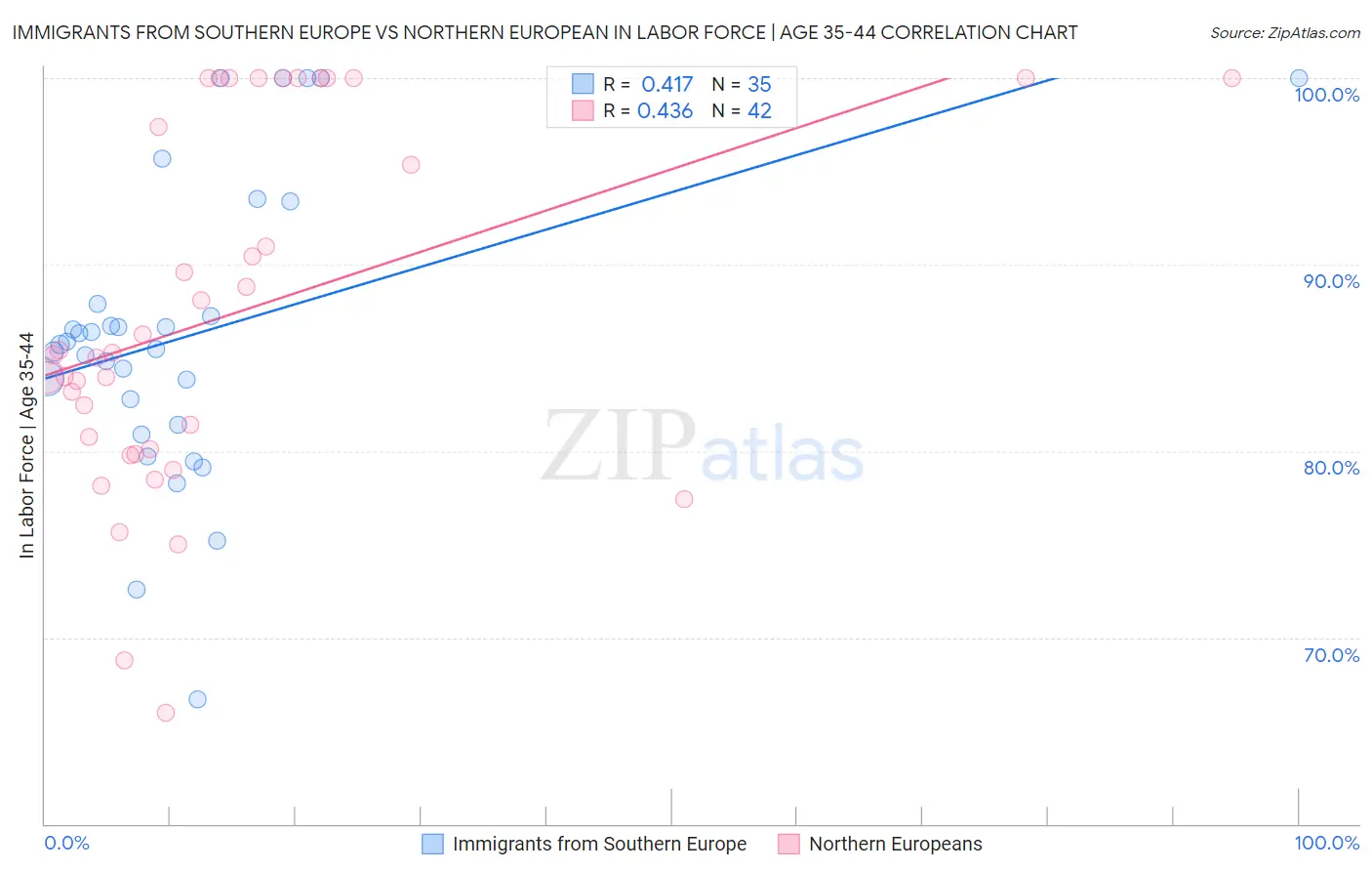 Immigrants from Southern Europe vs Northern European In Labor Force | Age 35-44