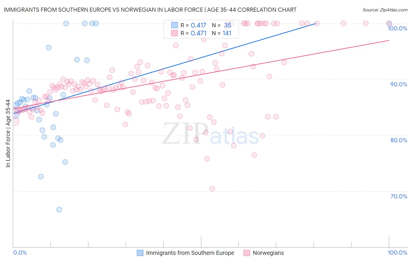 Immigrants from Southern Europe vs Norwegian In Labor Force | Age 35-44
