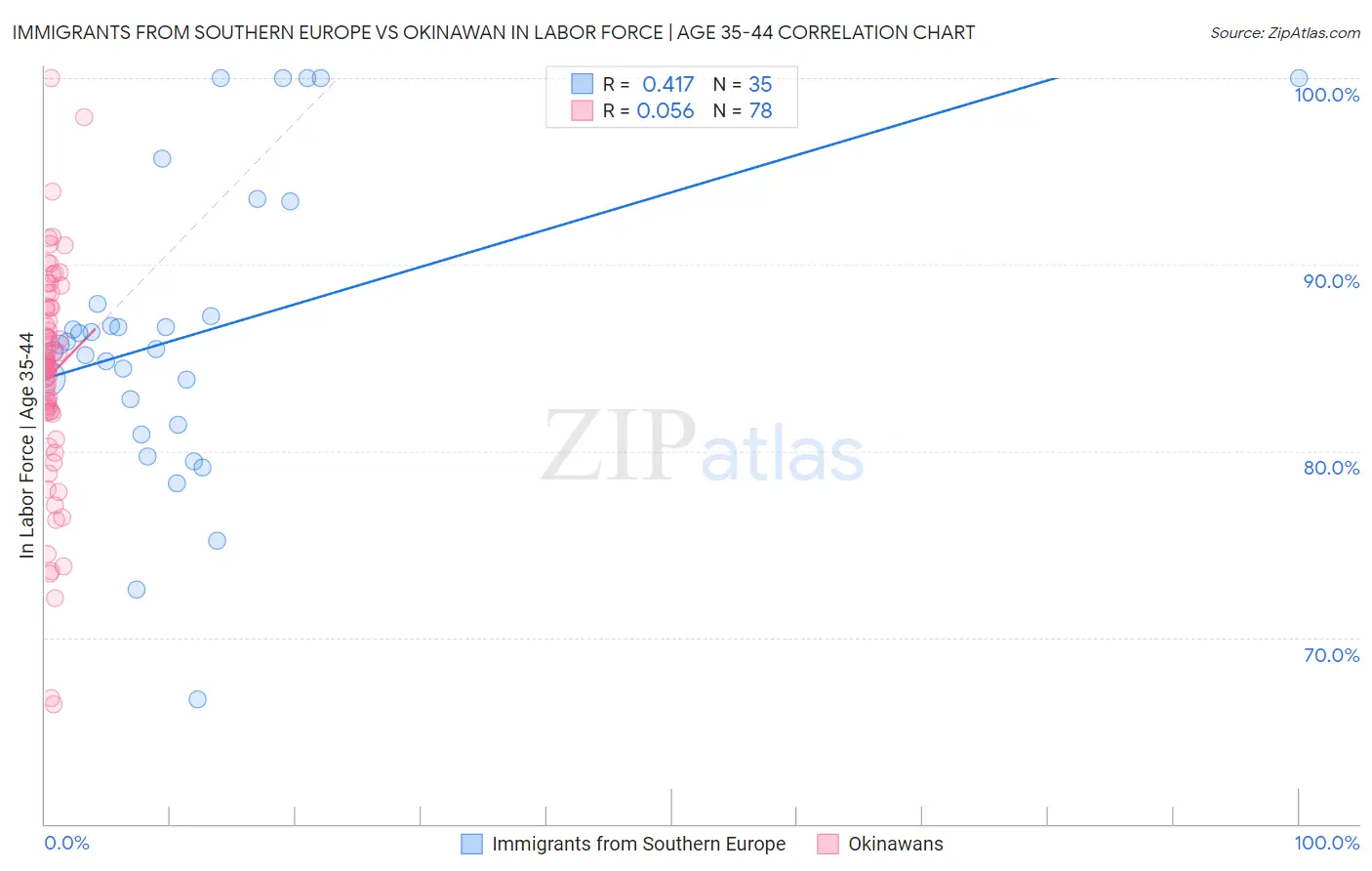 Immigrants from Southern Europe vs Okinawan In Labor Force | Age 35-44