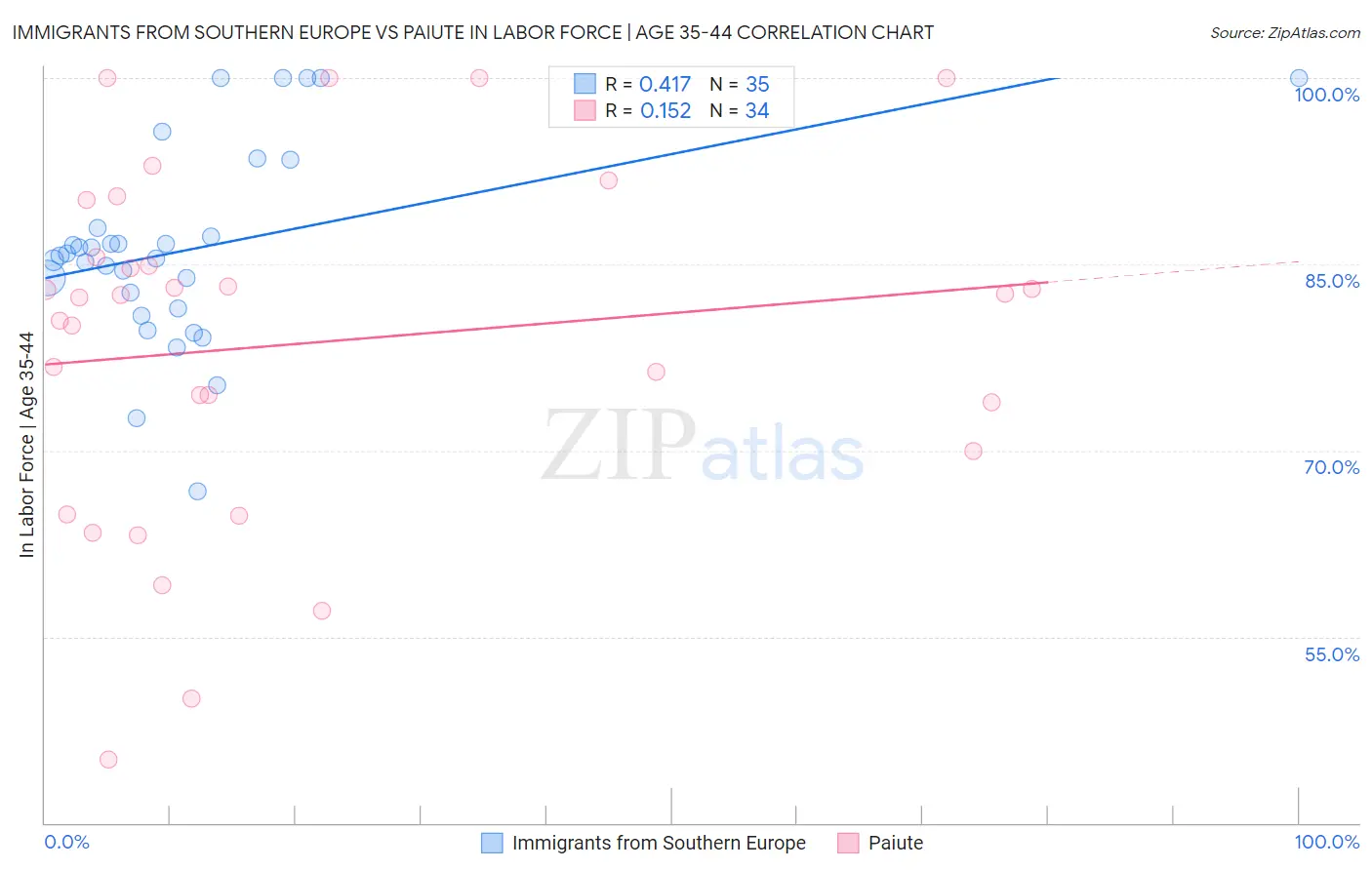 Immigrants from Southern Europe vs Paiute In Labor Force | Age 35-44