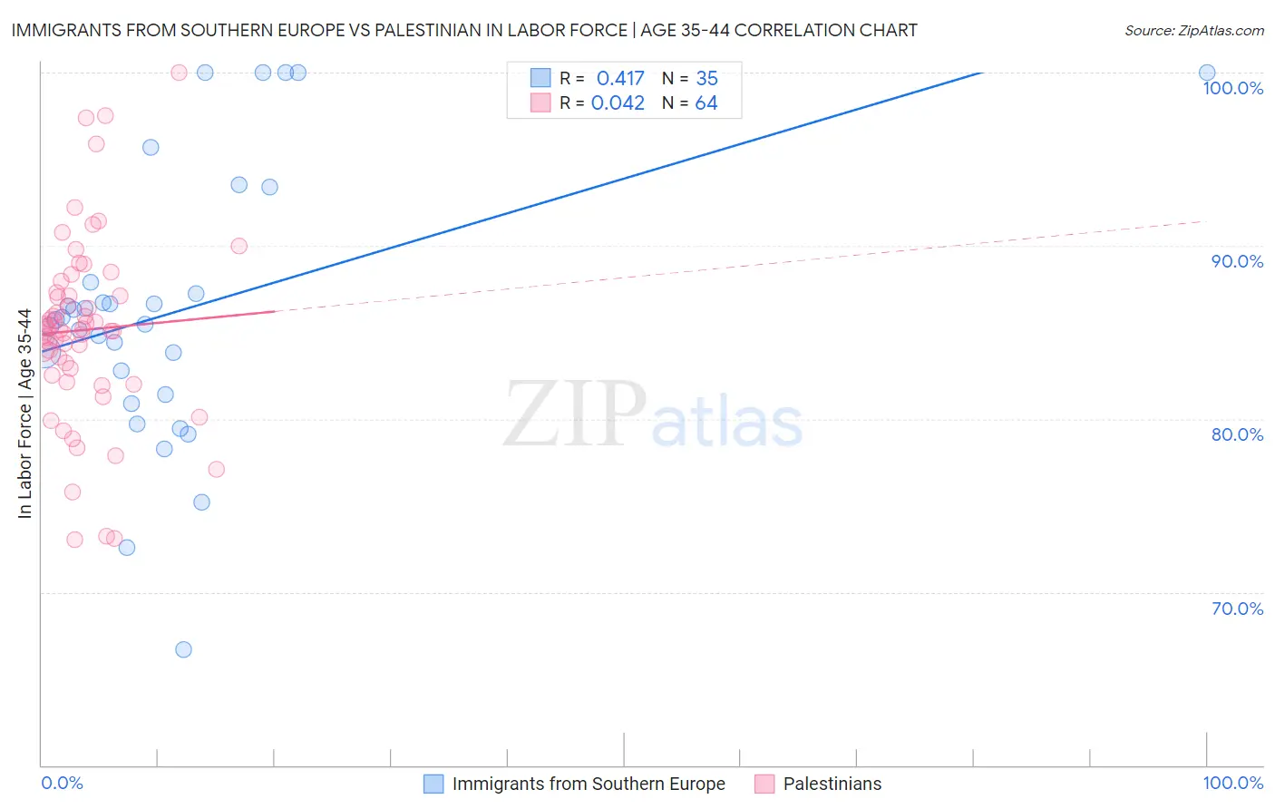 Immigrants from Southern Europe vs Palestinian In Labor Force | Age 35-44