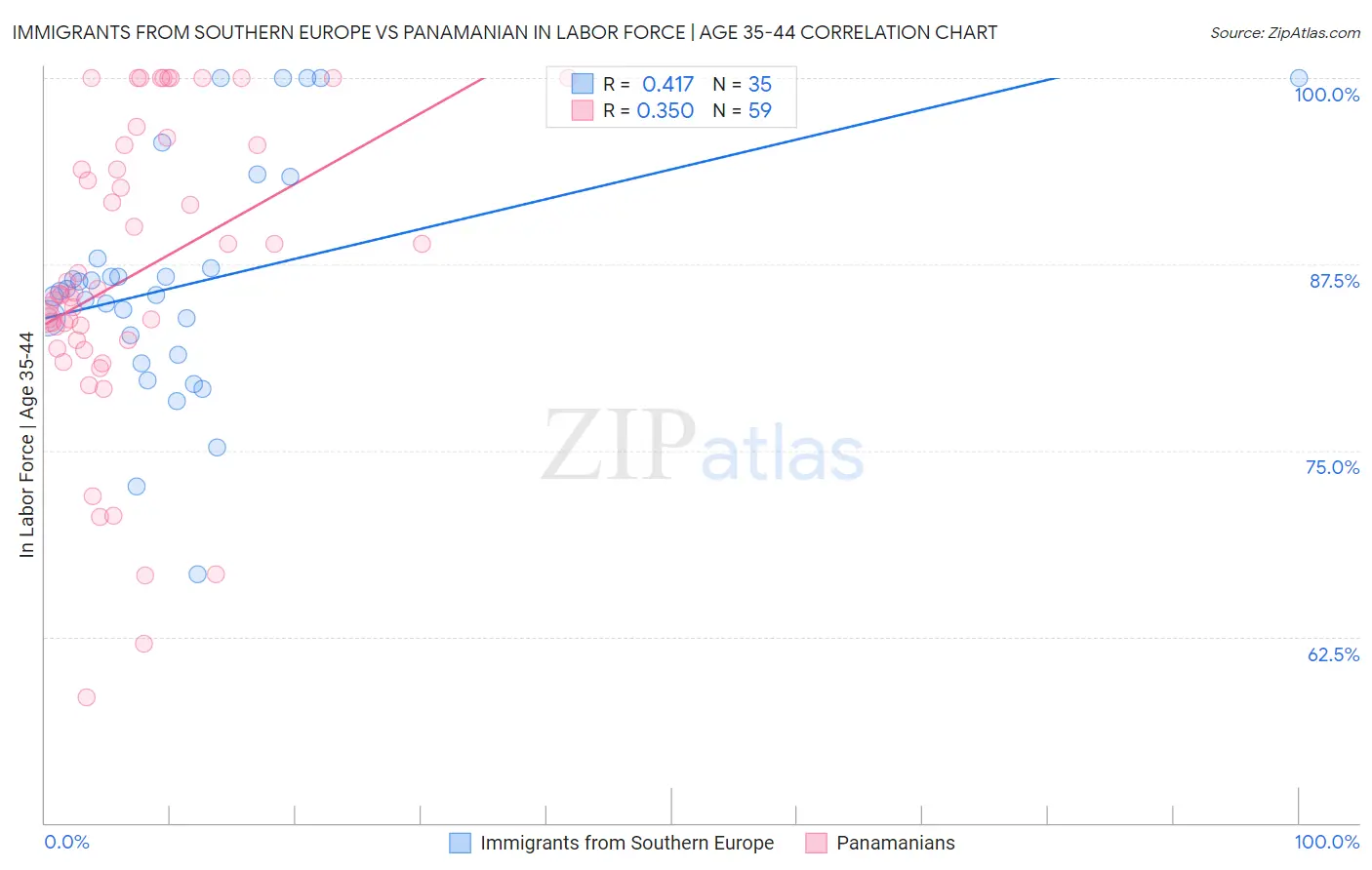 Immigrants from Southern Europe vs Panamanian In Labor Force | Age 35-44