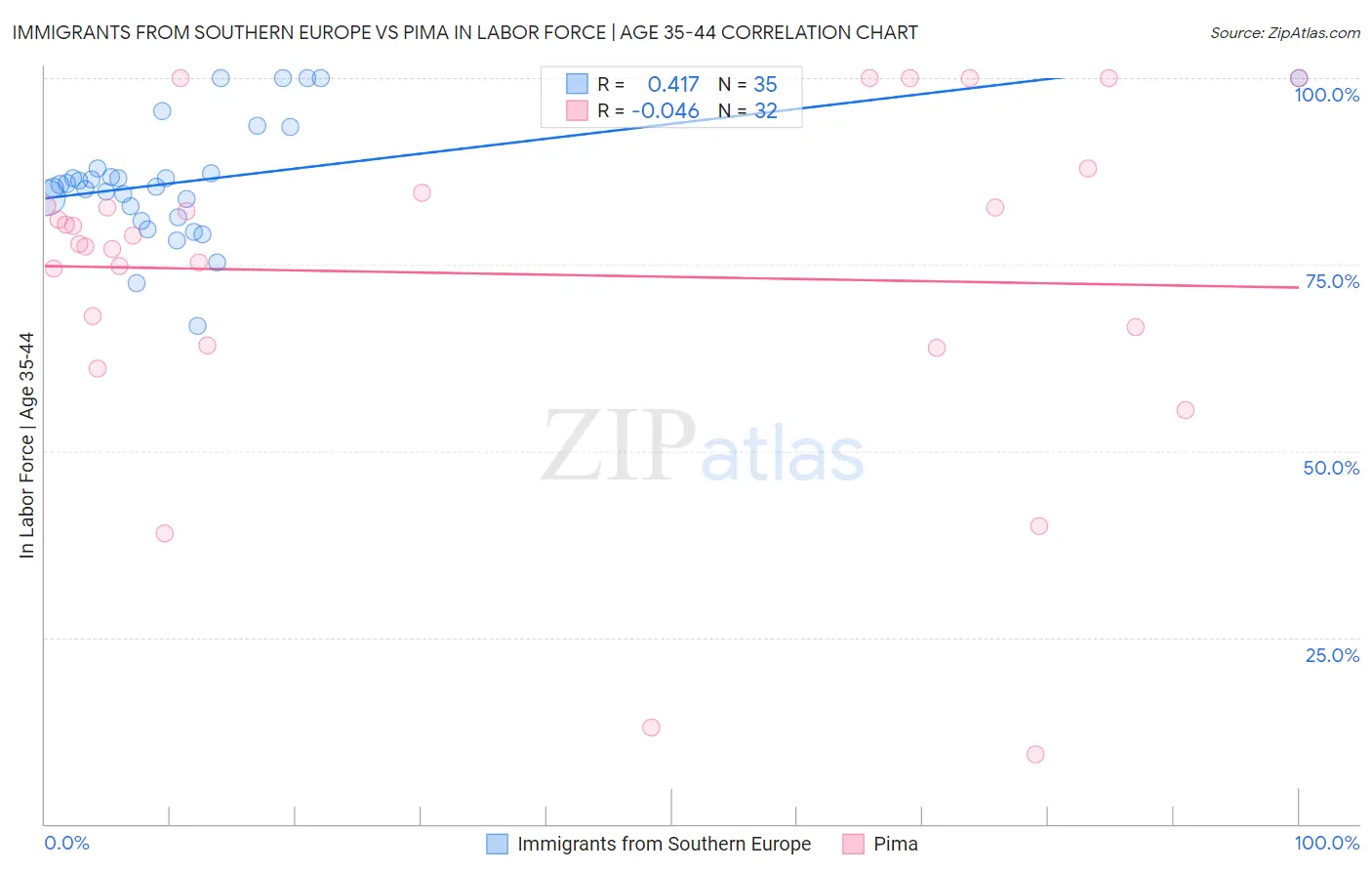 Immigrants from Southern Europe vs Pima In Labor Force | Age 35-44