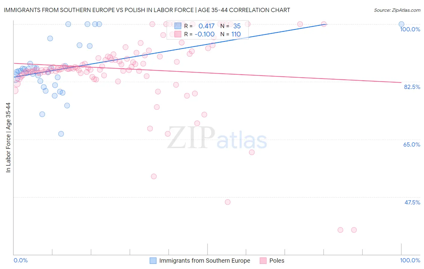 Immigrants from Southern Europe vs Polish In Labor Force | Age 35-44