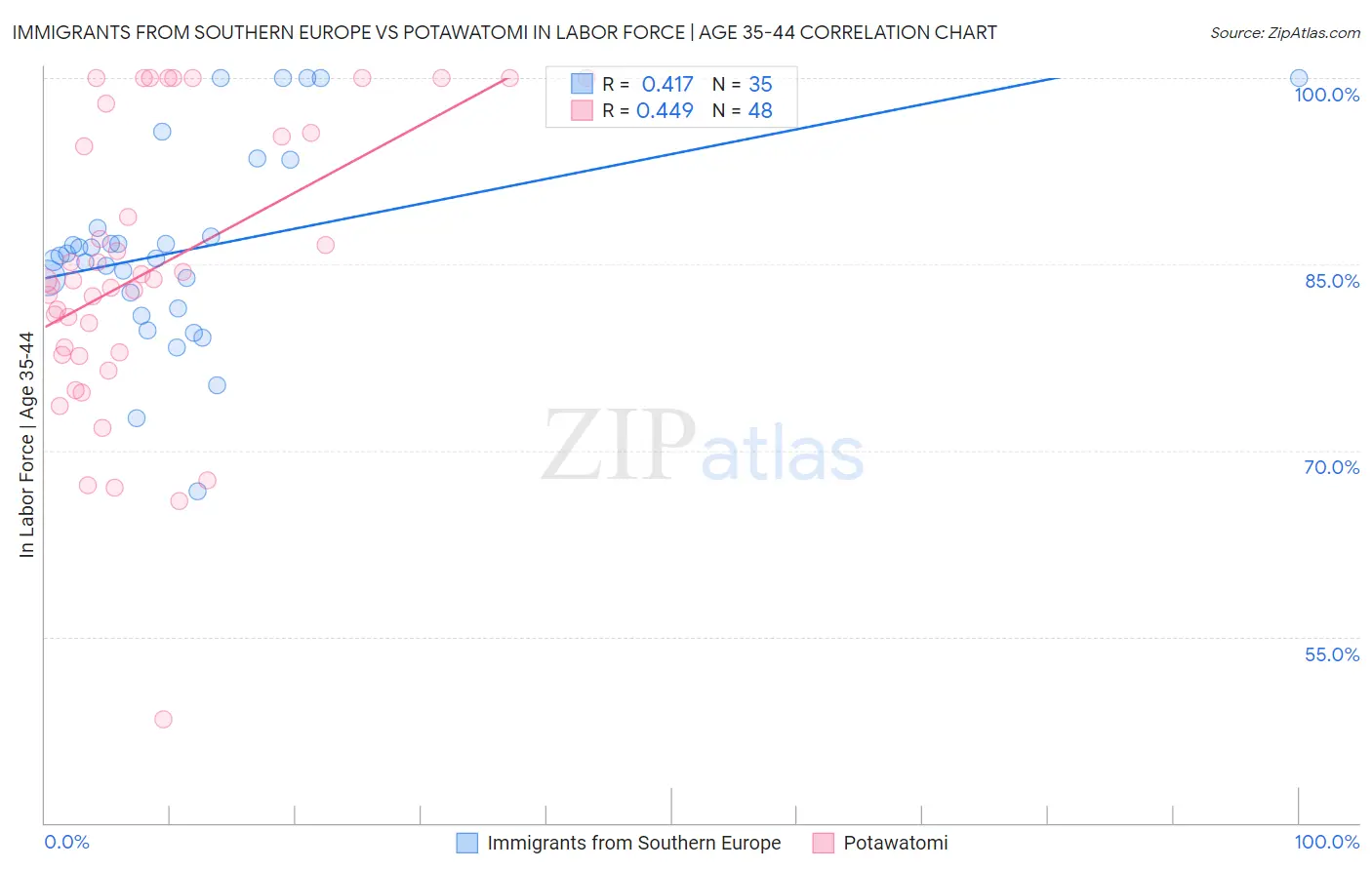 Immigrants from Southern Europe vs Potawatomi In Labor Force | Age 35-44
