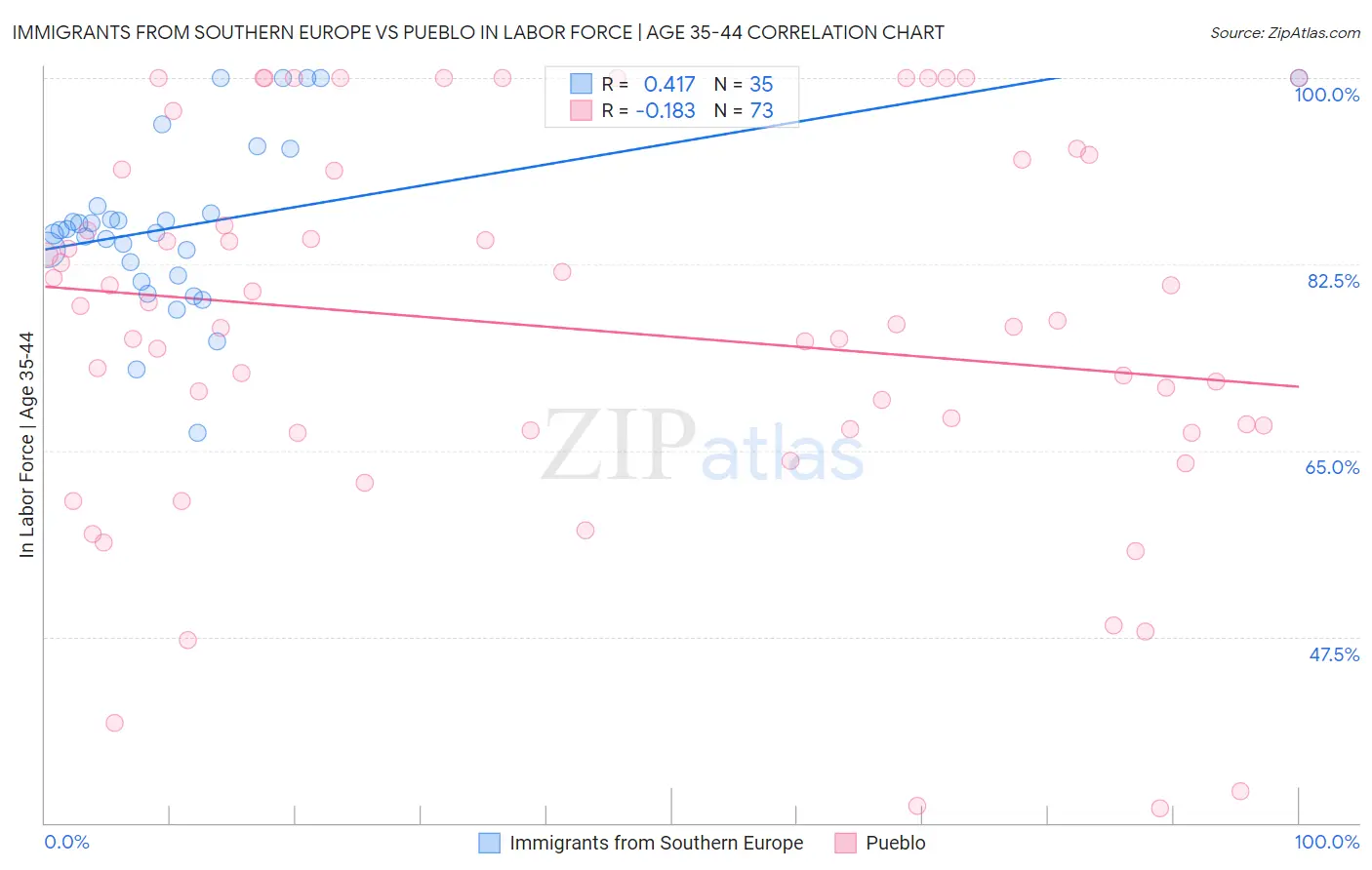 Immigrants from Southern Europe vs Pueblo In Labor Force | Age 35-44
